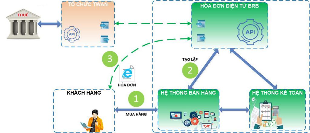 Mô hình Hệ thống hóa đơn điện tử