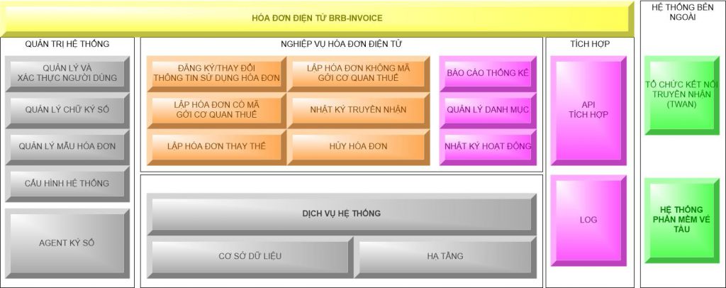 Mô hình kiến trúc Hóa đơn điện tử