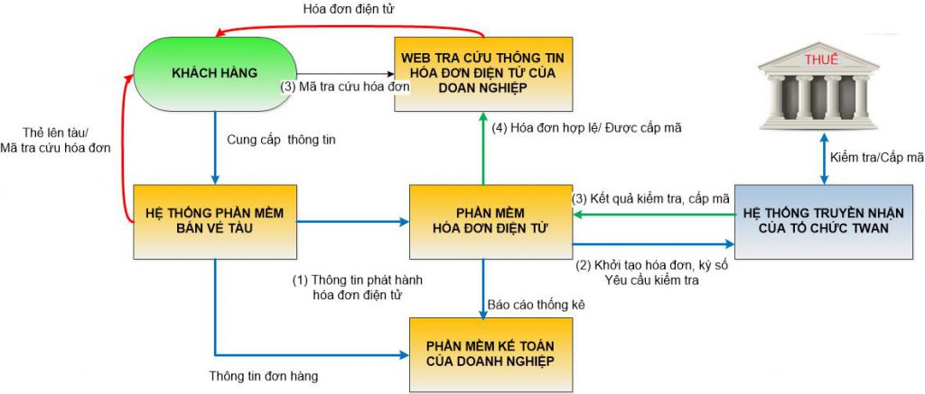 Mô hình nghiệp vụ truyền nhận hóa đơn